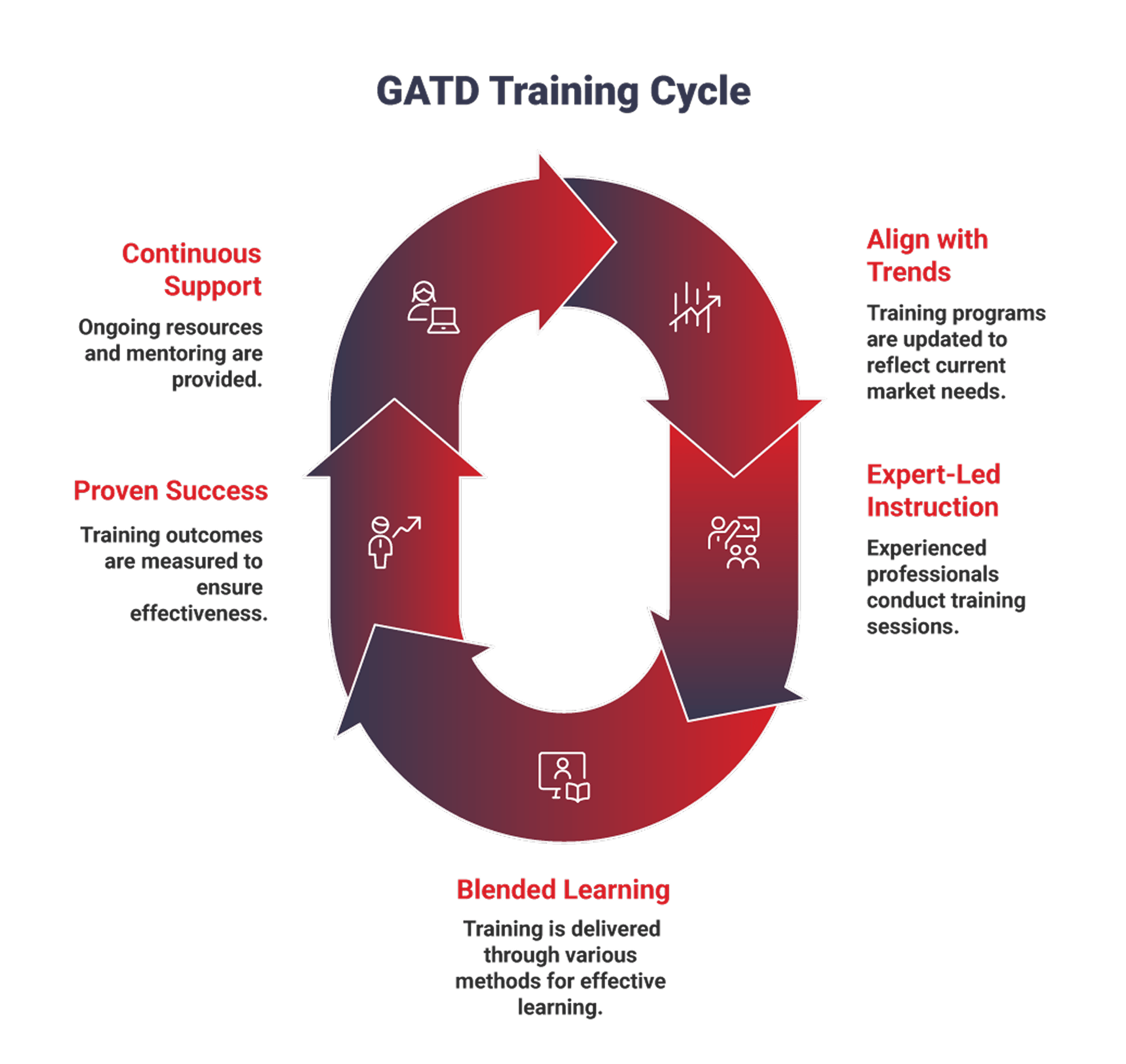 GATD Training Cycle